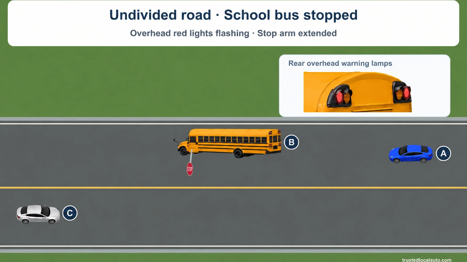 School bus B is stopped on an undivided road with its stop arm extended and red warning lights identified in a detail inset. A follows B; C approaches from the opposite direction. No stopping distance is marked.