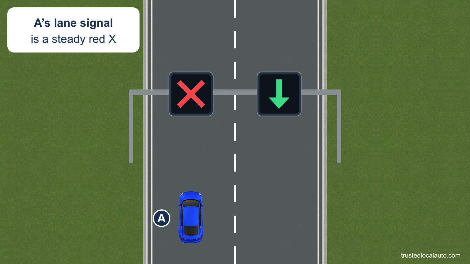 Blue car A travels in the left of two lanes. A steady red X hangs above that lane, and a green downward arrow hangs above the right lane. No route or lane change is drawn.