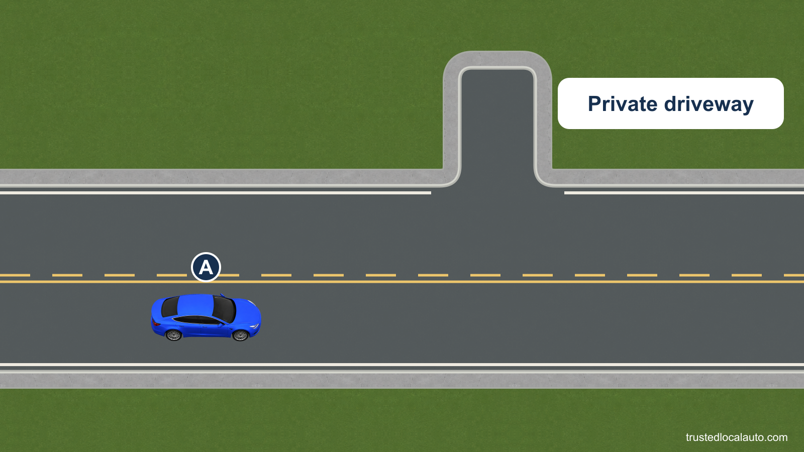 A travels beside a solid yellow line on a two-lane road. Across the empty opposing lane, a narrow private driveway ends in a short paved area instead of continuing as a street.