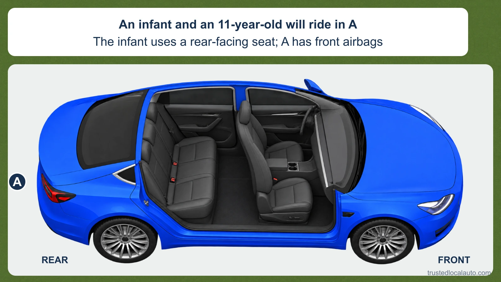 A cutaway of car A shows empty front seats and a rear bench, with FRONT and REAR labels. The card identifies an infant using a rear-facing seat and an 11-year-old, and states that A has front airbags; no seat location is selected.