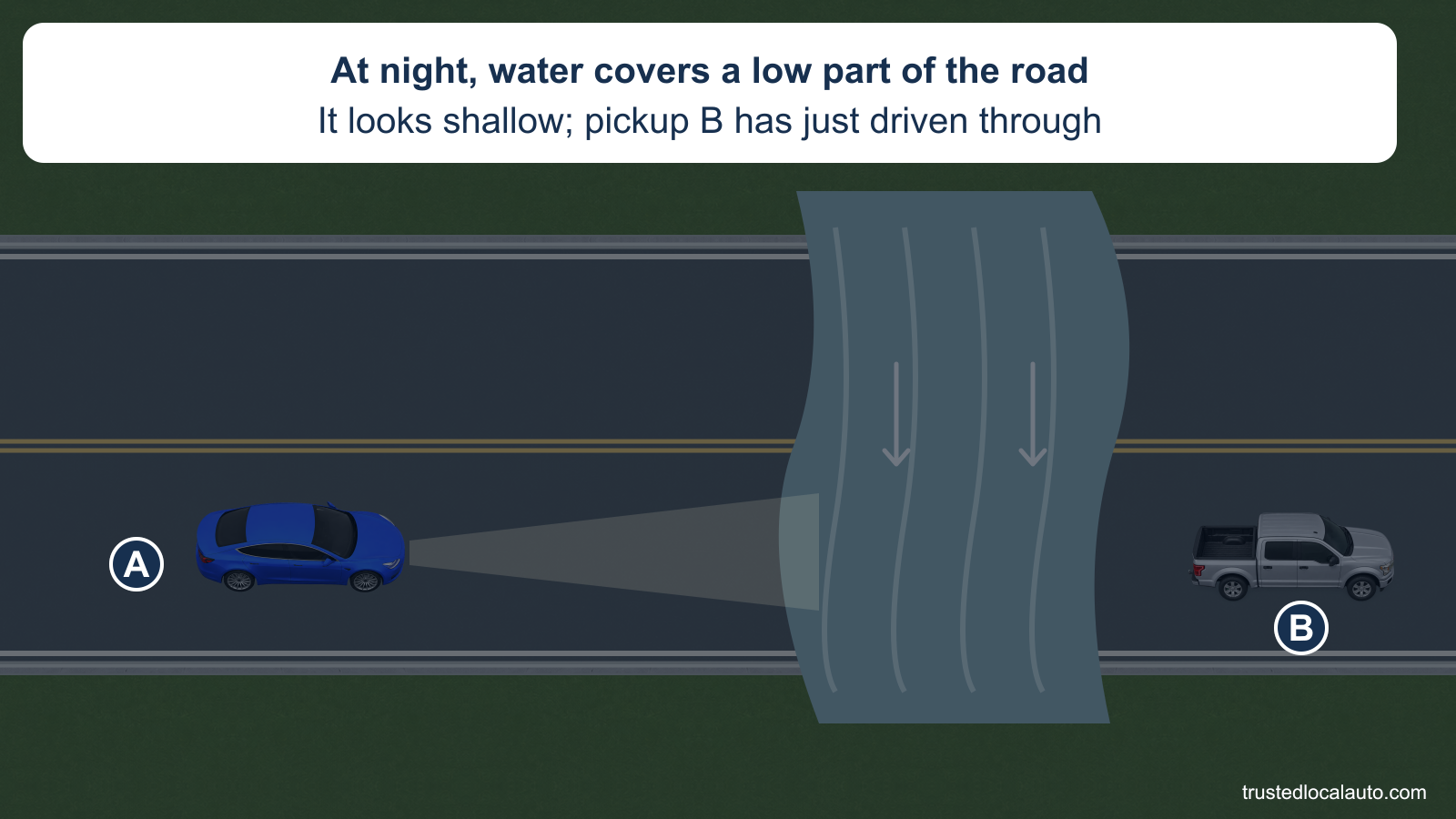 At night, A approaches water covering the whole width of a low part of the road. Pickup B is already beyond the water. The card says it looks shallow, but no depth is measured or safe path selected.