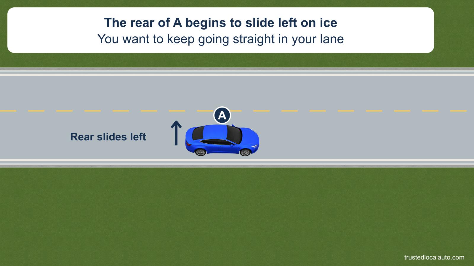 A is on a straight icy road. A rear-motion arrow points to the driver’s left as stated in the stem; no front-wheel detail or steering instruction appears.