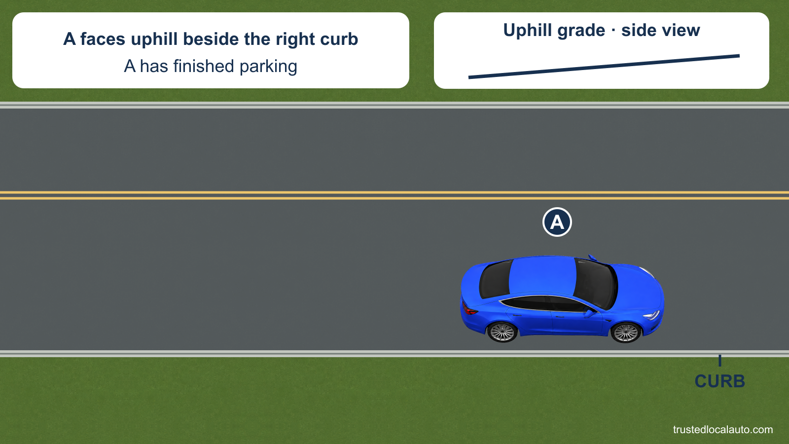 A faces uphill beside a curb on its right, with an inset that identifies the uphill slope. No selected steering direction appears in the question.