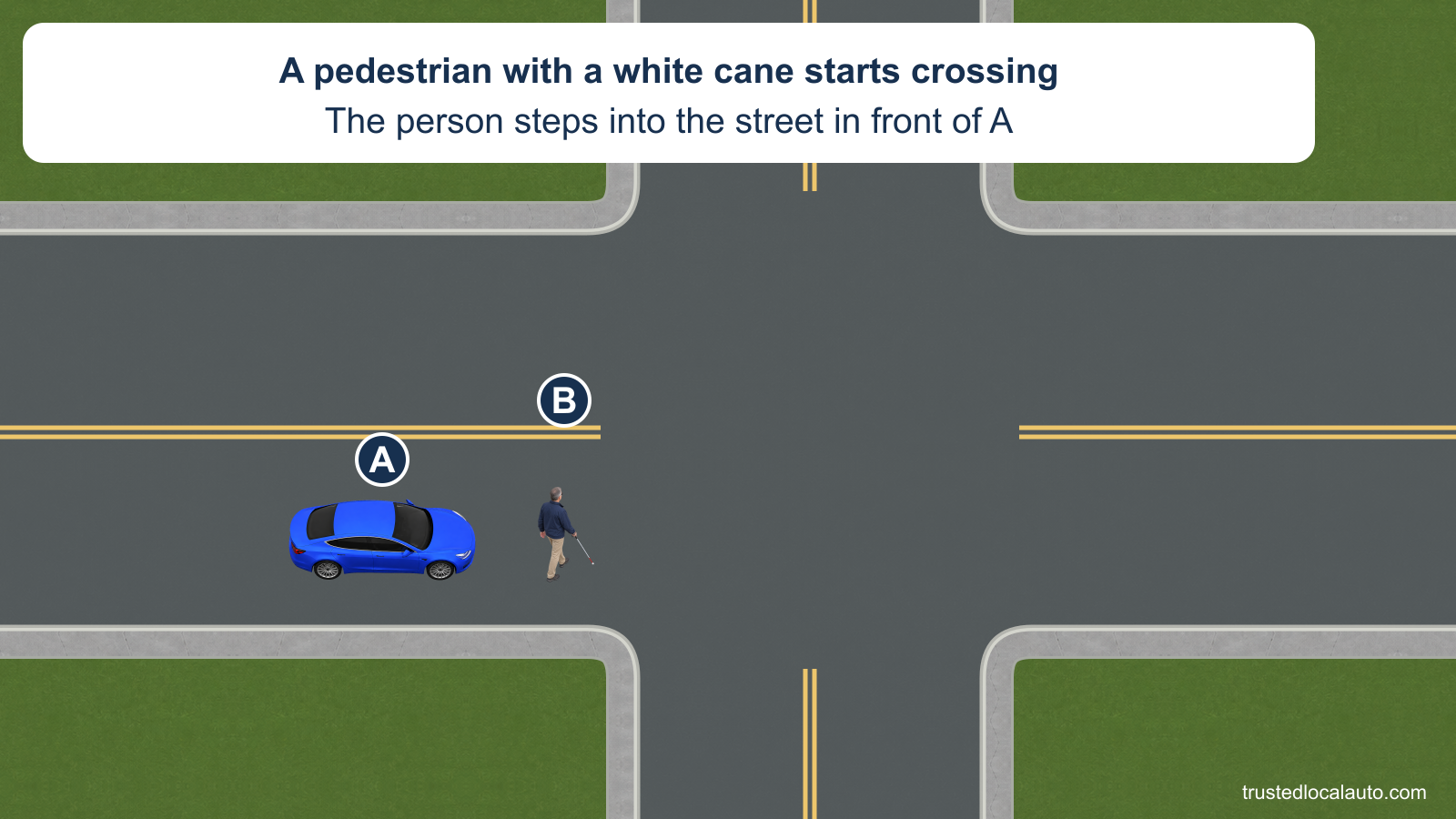 A pedestrian using a white cane steps into the street ahead of A at an intersection.