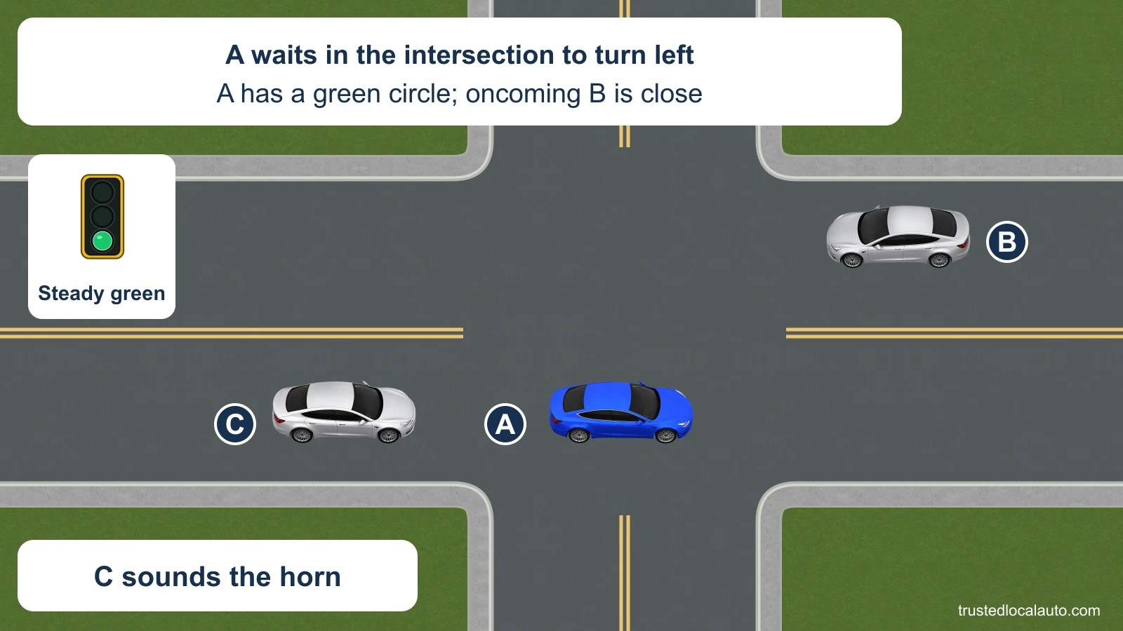 A faces east inside the intersection under a steady green circular signal and plans to turn left. Oncoming B is close, and the following car C sounds its horn as stated in the card.