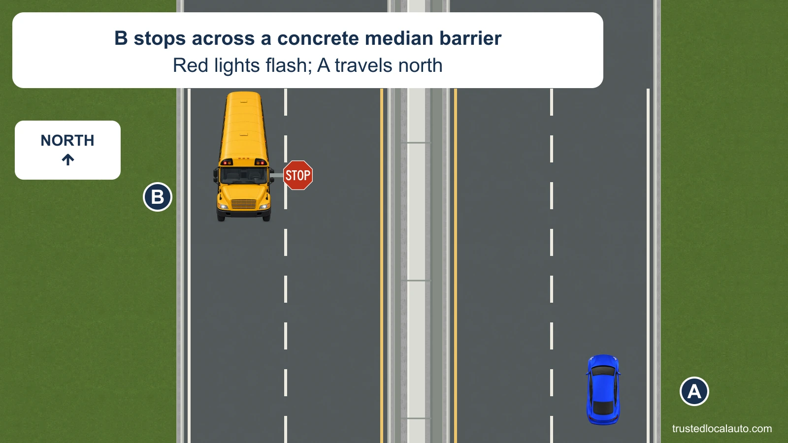 A travels north on a highway with two lanes in each direction. A continuous concrete median barrier separates the roadways. School bus B is stopped southbound on the other side, with red warning lights flashing and its STOP arm extended.