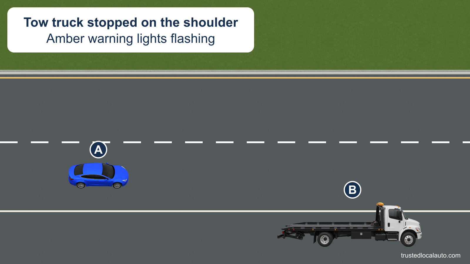 A travels in the right lane toward a tow truck stopped entirely on the shoulder. The card identifies its flashing amber warning lights.