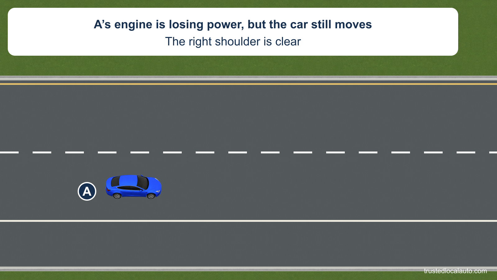 A is in the right interstate lane beside a clear right shoulder while its engine loses power.