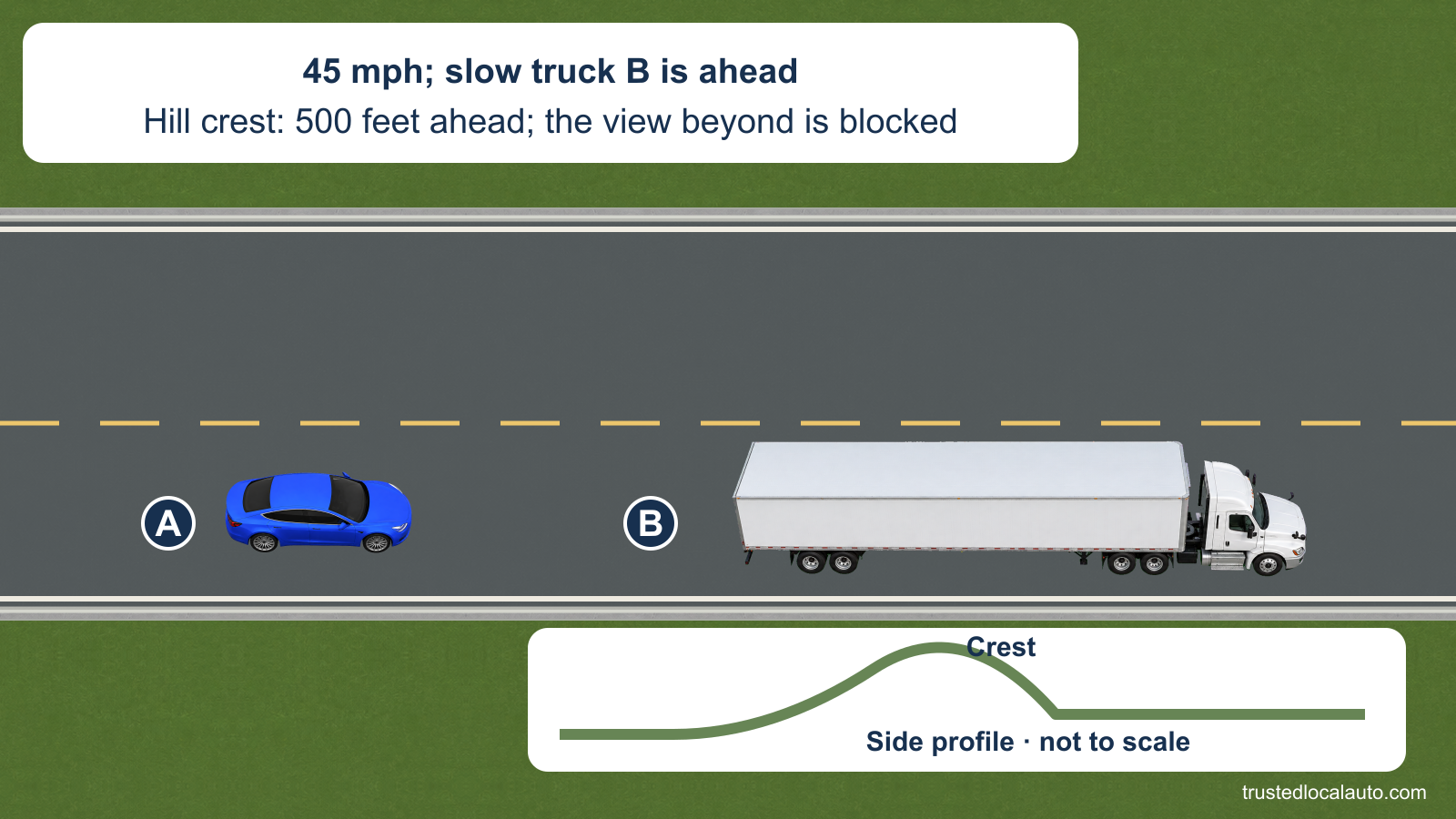 A follows slow truck B on a two-lane road with a broken yellow center line. The card gives 45 mph and a hill crest 500 feet ahead; a separate side profile shows the crest and the road beyond it, not to scale.