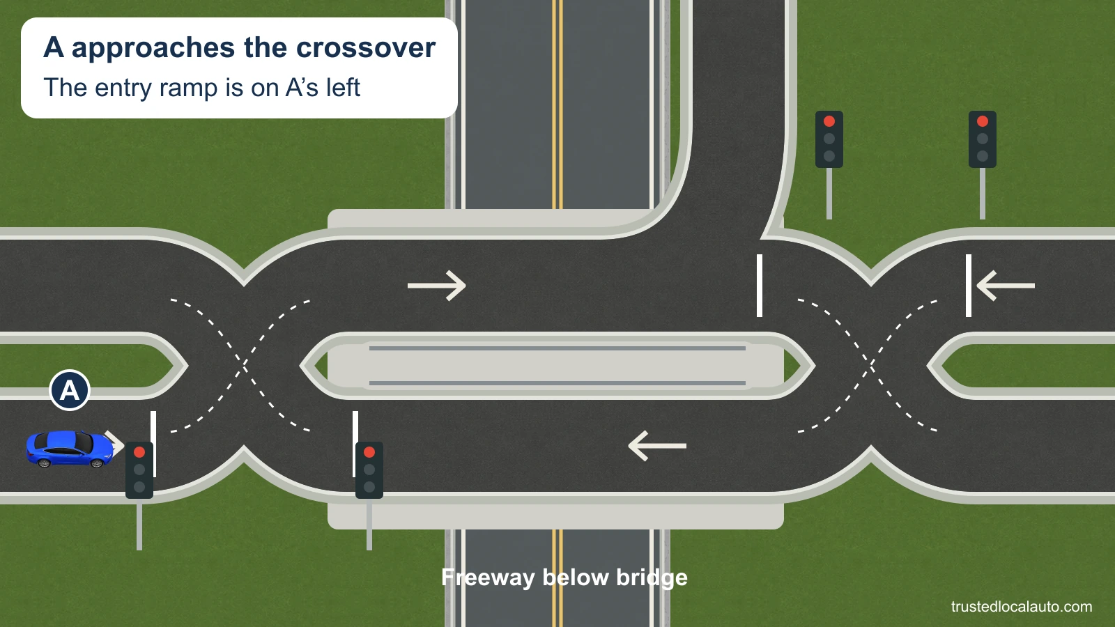 A approaches the first signal-controlled crossover of a diverging diamond. Both crossovers are open at-grade pavement; a separate freeway runs below the bridge between them. A left-side entry ramp branches from the eastbound bridge lane. No route is selected.
