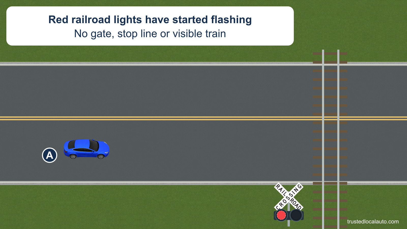 A is approaching a railroad crossing from farther back on the road. Red lights flash below the crossbuck. There is no gate, stop line or train in view, and no stopping distance is marked.