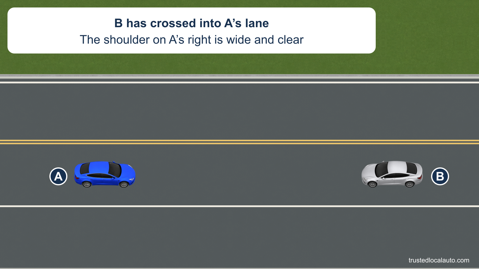 Oncoming silver B has crossed the center lines into blue A’s lane on a two-lane road. A wide paved shoulder is clear on A’s right.