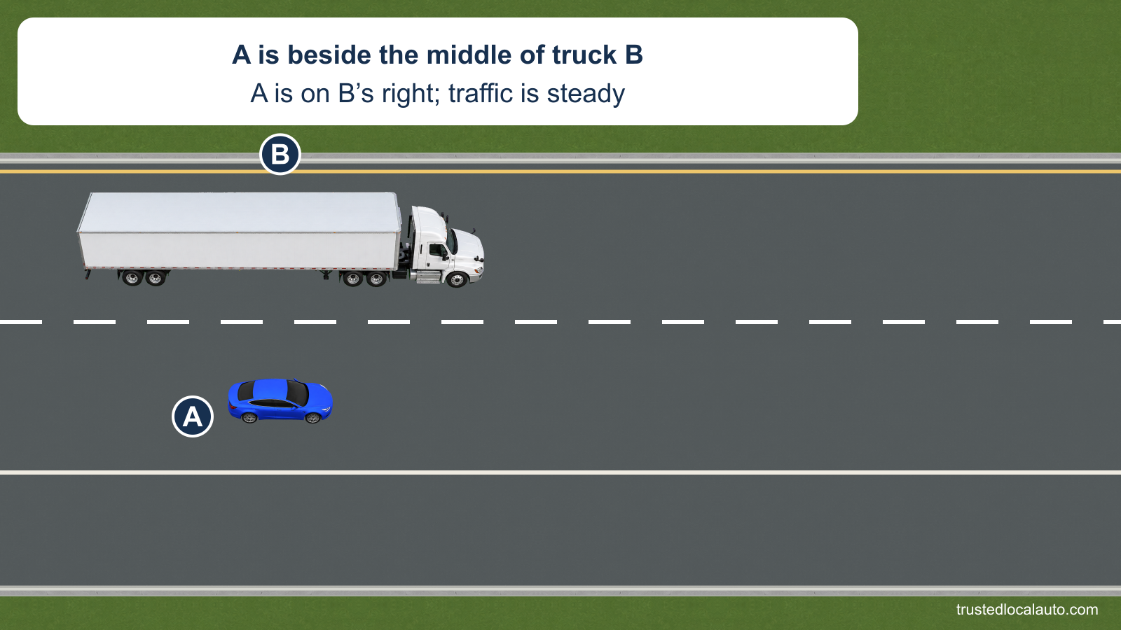 A travels beside the middle of a tractor-trailer on its right side on an interstate.