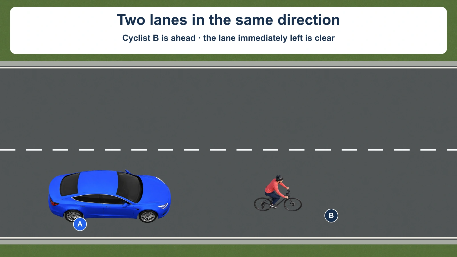 Blue A follows bicyclist B in the right lane. Both travel right. A broken white boundary separates the clear same-direction lane immediately to A’s left.