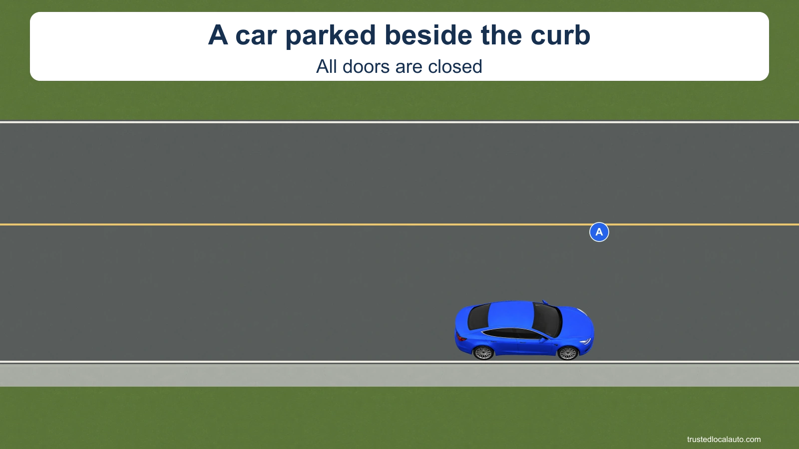 Blue car A is parked beside the curb with all doors closed. The nearby roadway is empty. The card says A car parked beside the curb and All doors are closed. No approaching road user or door-opening action is depicted.
