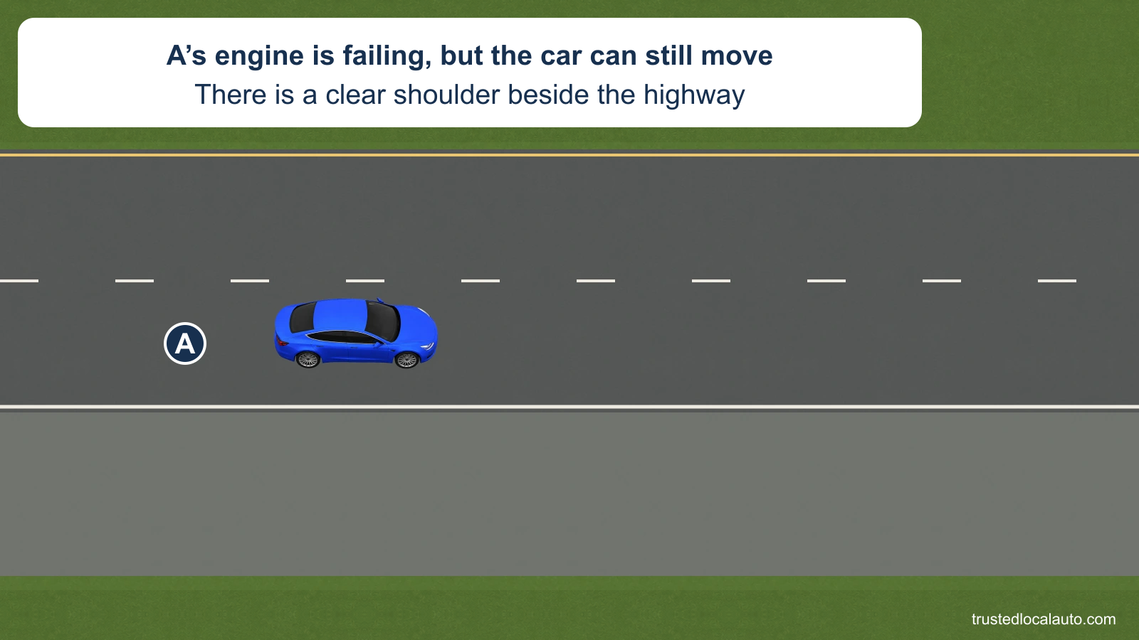 A is still moving in the highway’s right lane beside a wide, clear shoulder, and the card says that the engine is failing. No stopping path or open hood is shown yet.