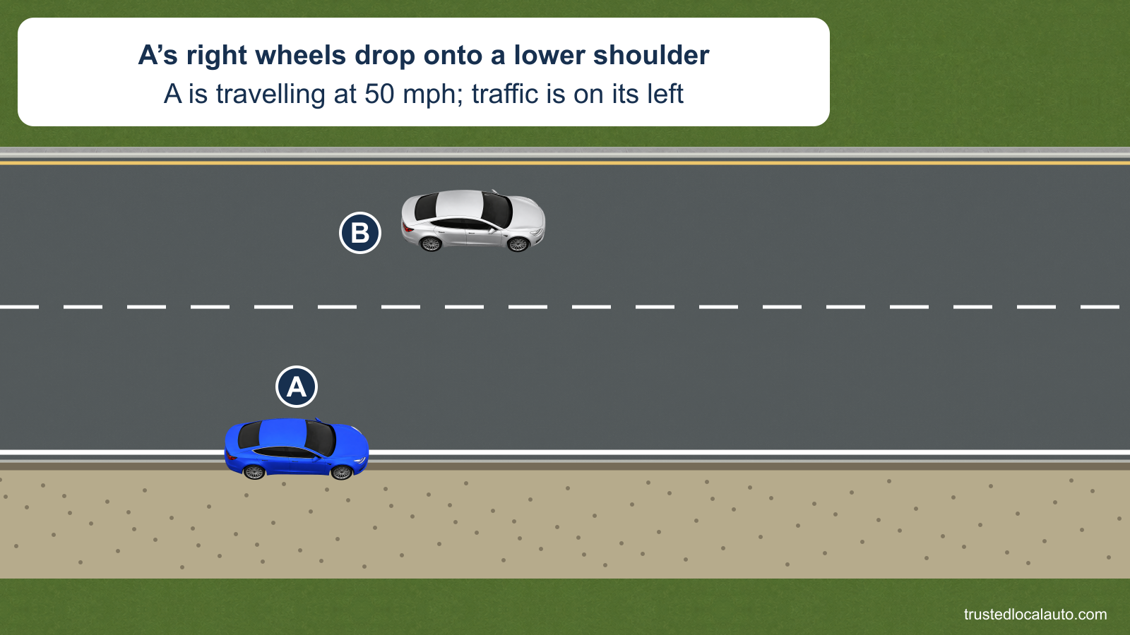 A straddles the pavement edge with its right wheels on a lower gravel shoulder. Another car travels in the lane to A’s left, and the card gives A’s initial speed as 50 mph.