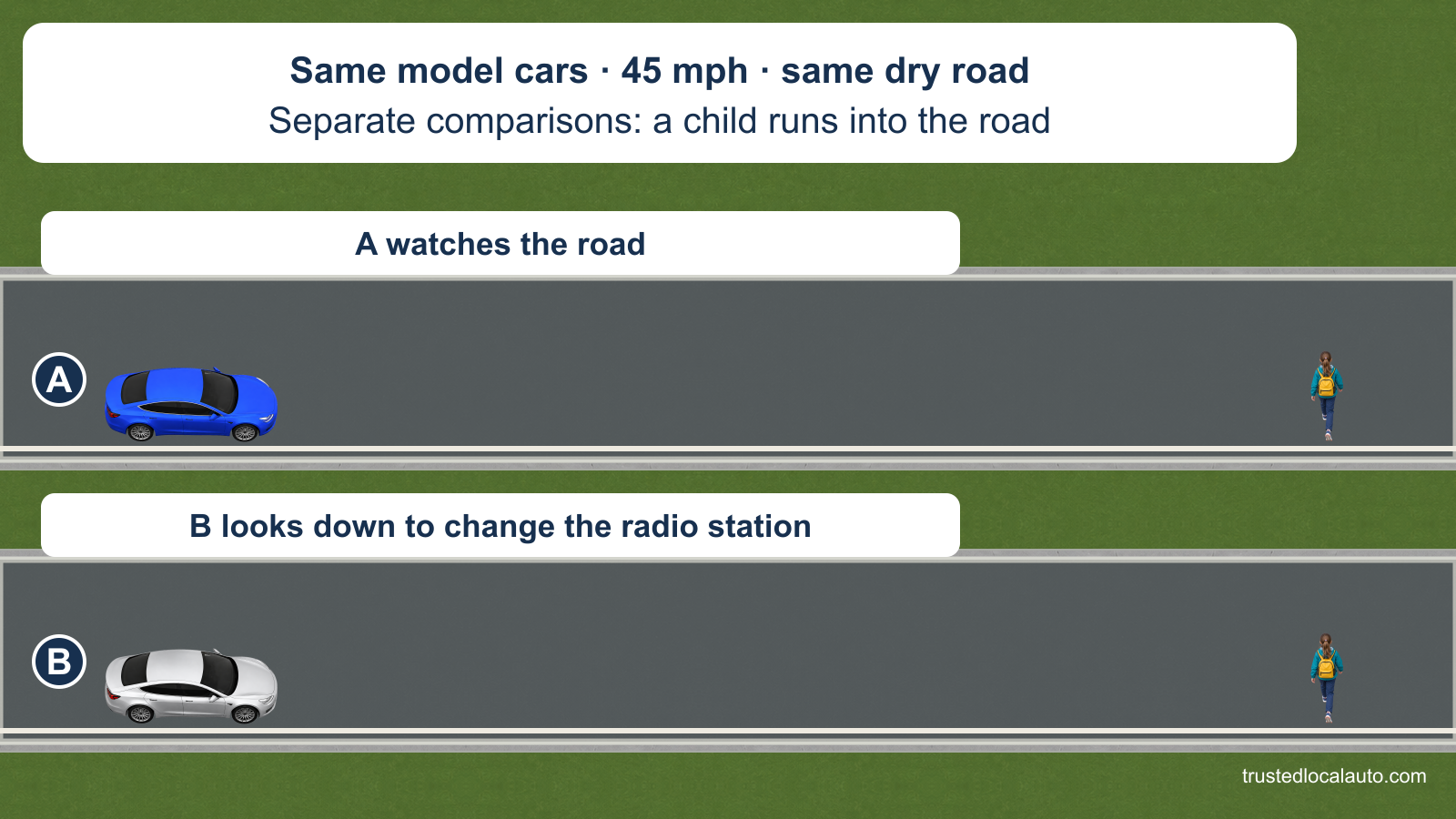 Two separate comparisons show the same model cars at 45 mph on the same dry road. A watches ahead; B looks down at the radio. A child appears at the same position in each comparison. No stopping bands or outcomes appear before answering.