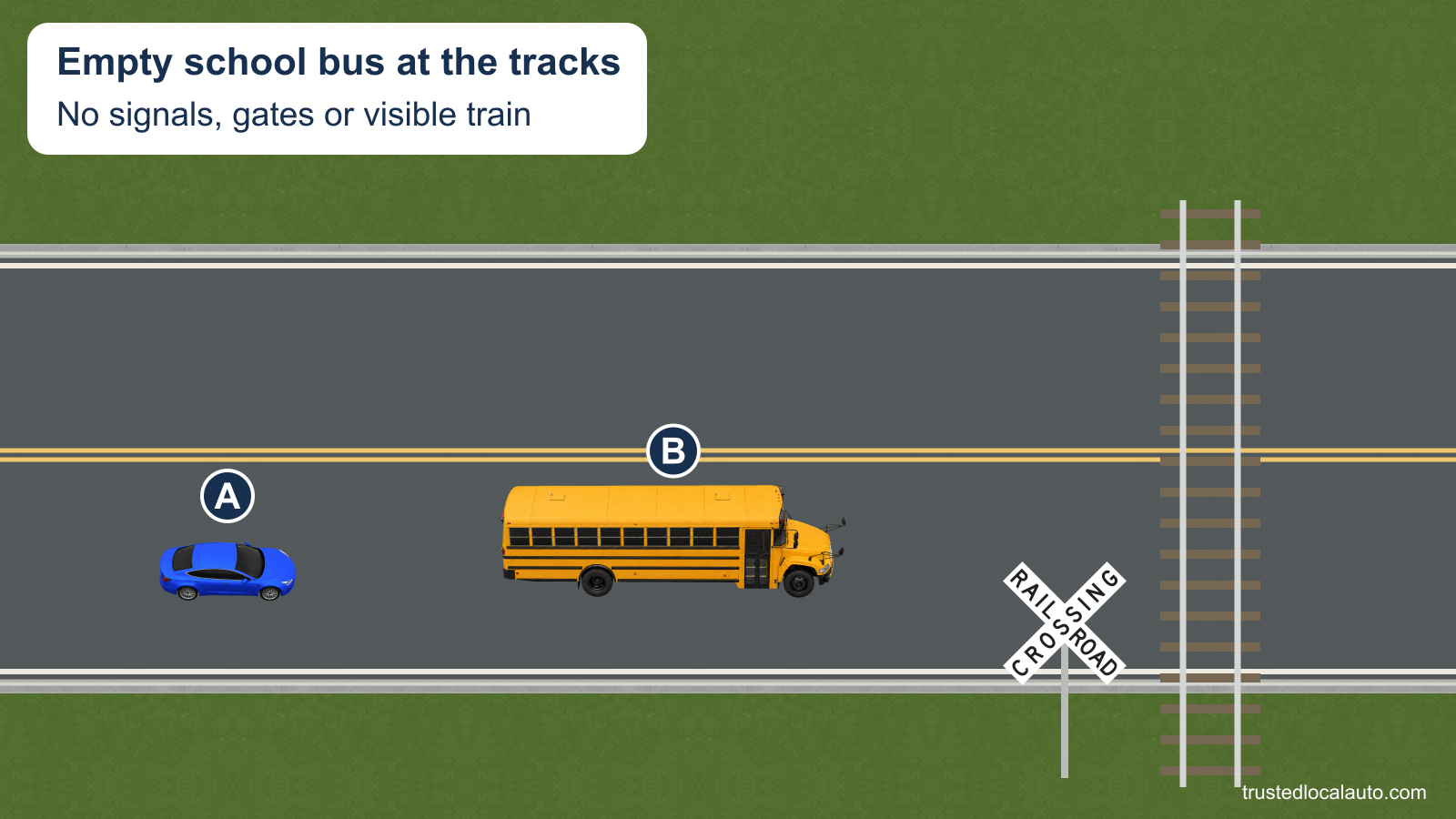 A follows an empty school bus toward a crossing with an exact U.S. crossbuck and no warning lights or gates. No train appears.