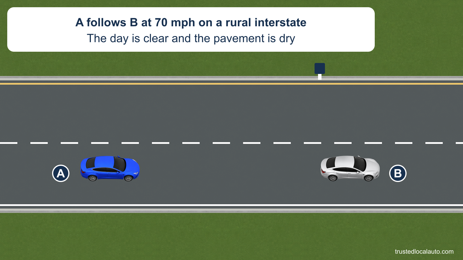 A follows silver B in the right lane of a dry rural interstate at 70 mph. A roadside post provides a fixed reference point; no time or distance interval is marked.