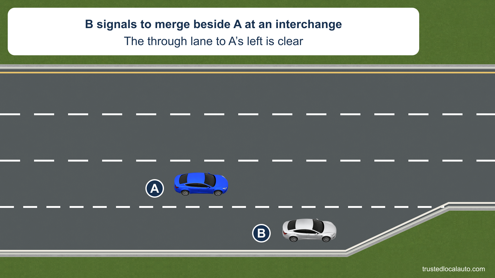 A travels in the right through lane while B is ahead in the acceleration lane. The card states that B signals to merge; the lane to A’s left is clear.