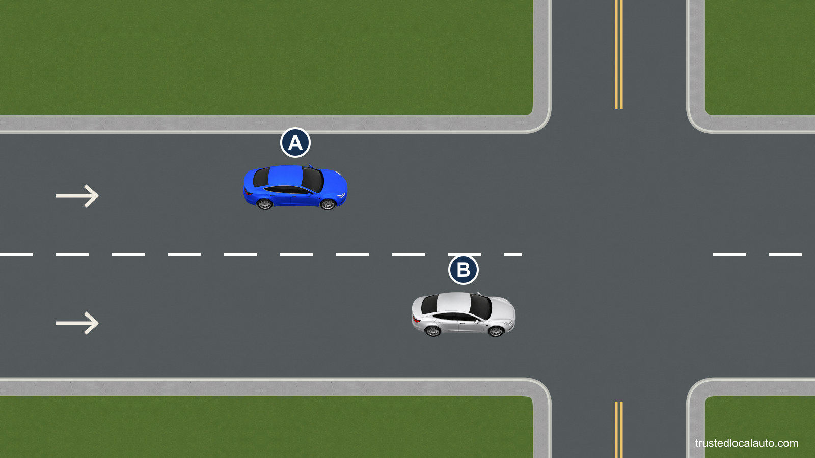 A is in the left lane of a one-way street. B has stopped in the right lane at the sidewalk crossing of an intersection; no crosswalk stripes are painted.