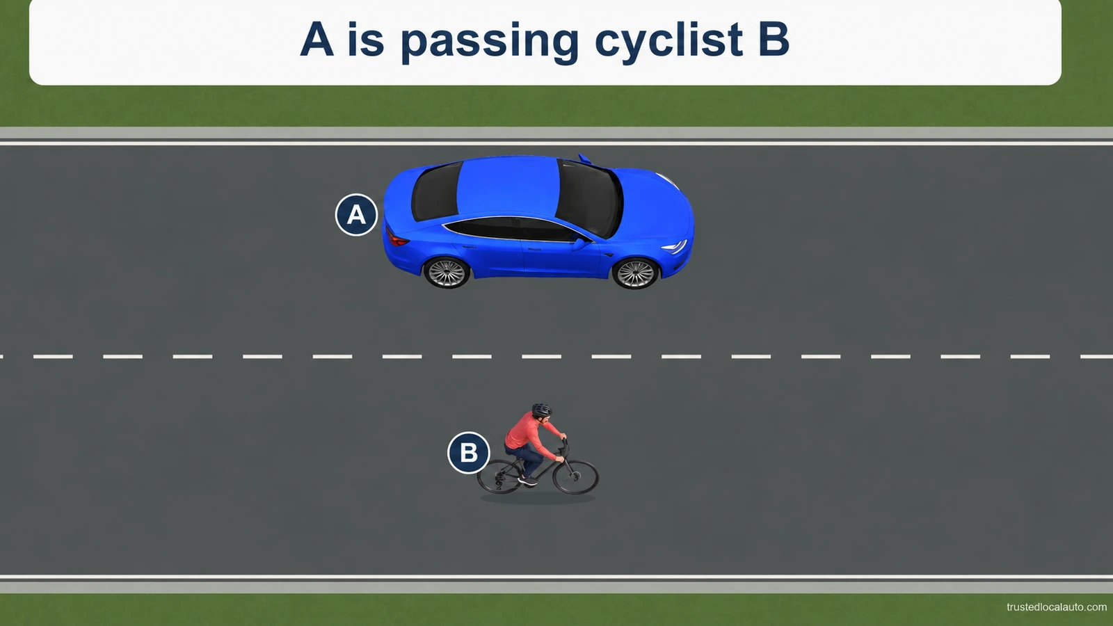 Blue car A is passing cyclist B. Both travel right on opposite sides of a broken white lane divider, with unmeasured lateral separation. The card states that A is passing cyclist B.