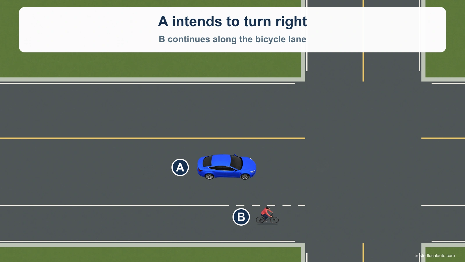 A intends to turn right while cyclist B continues along the bicycle lane beside the road.