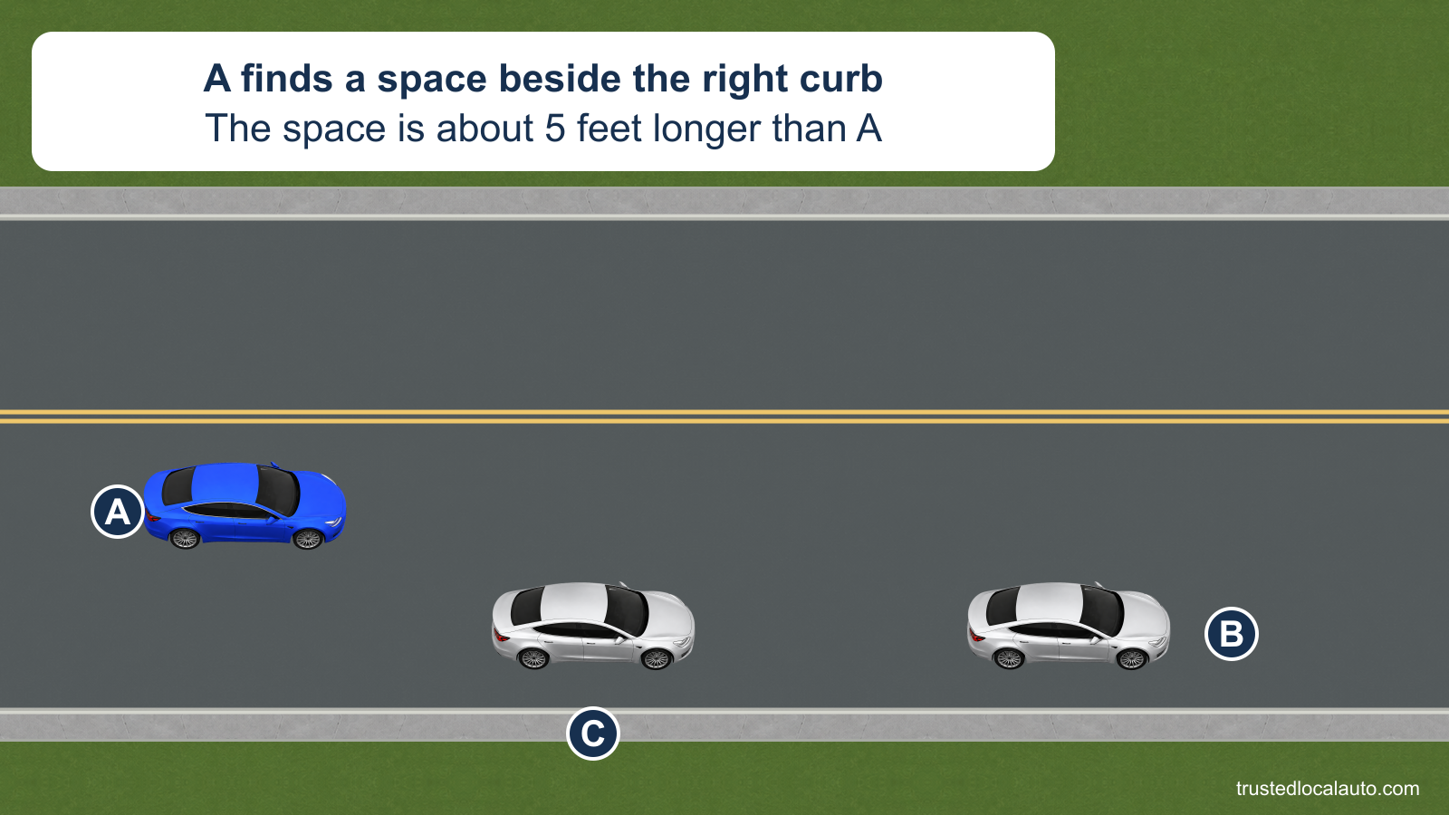 A approaches an open curb space between rear parked car C and front parked car B. The space is about 5 feet longer than A; A is not alongside either parked car.