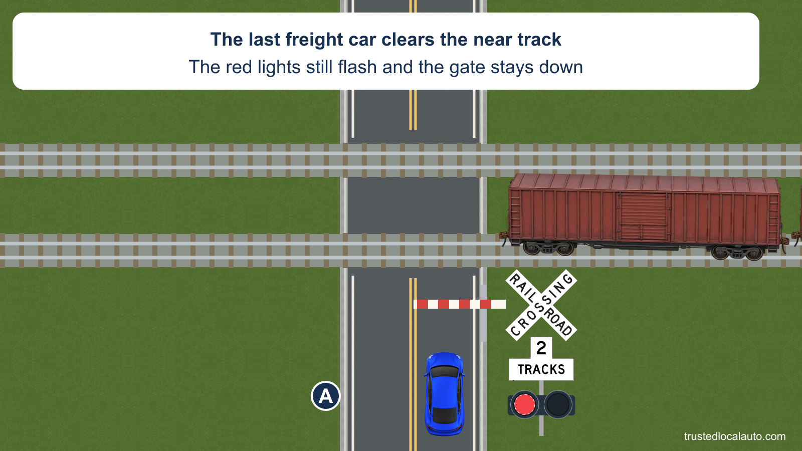 Blue A is already stopped before a lowered railroad gate. Two tracks cross the road. The last freight car on the nearer track has cleared A’s lane, while paired red lights remain active on the crossbuck mast. No other car leads A and no route goes around the gate.