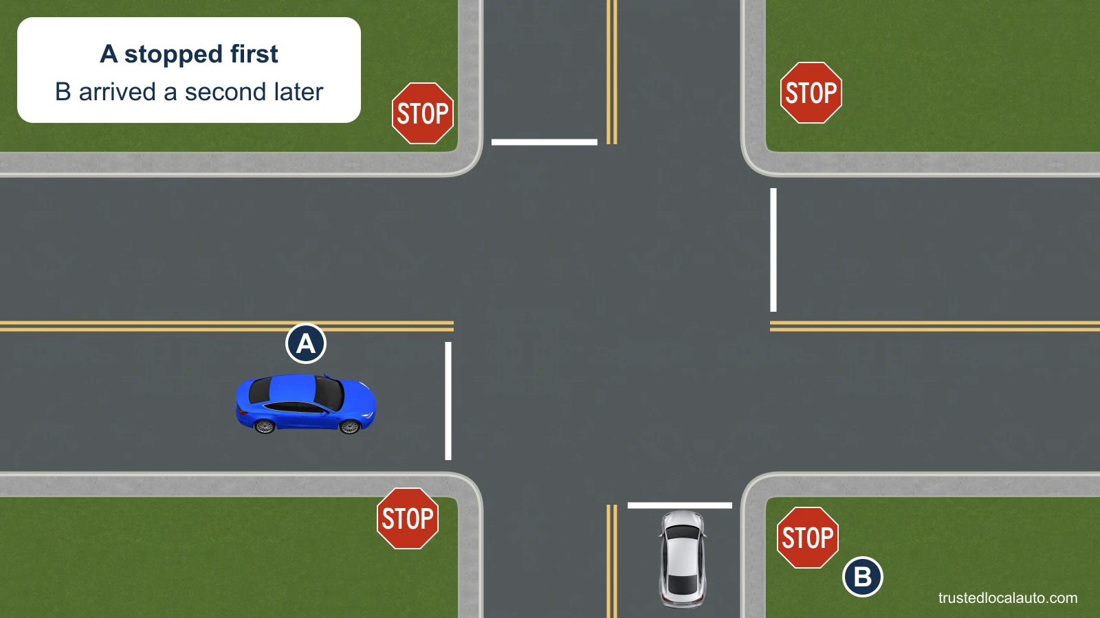 A has stopped at the west STOP sign; B is stopped on A’s right. The card states that A arrived first.