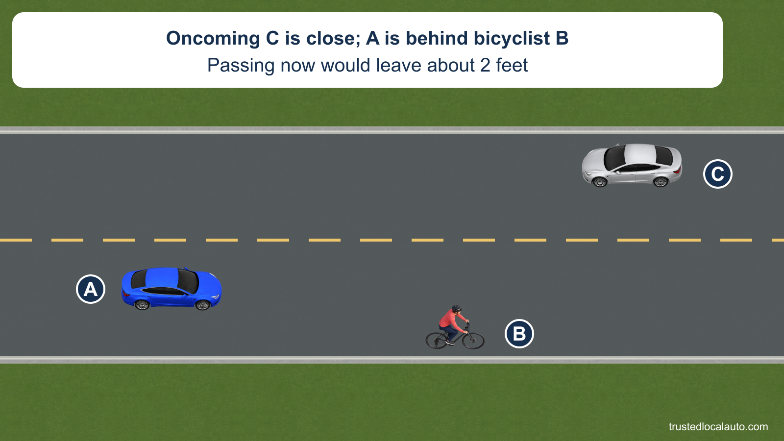 A follows bicyclist B near the right edge while silver C approaches in the opposite lane.