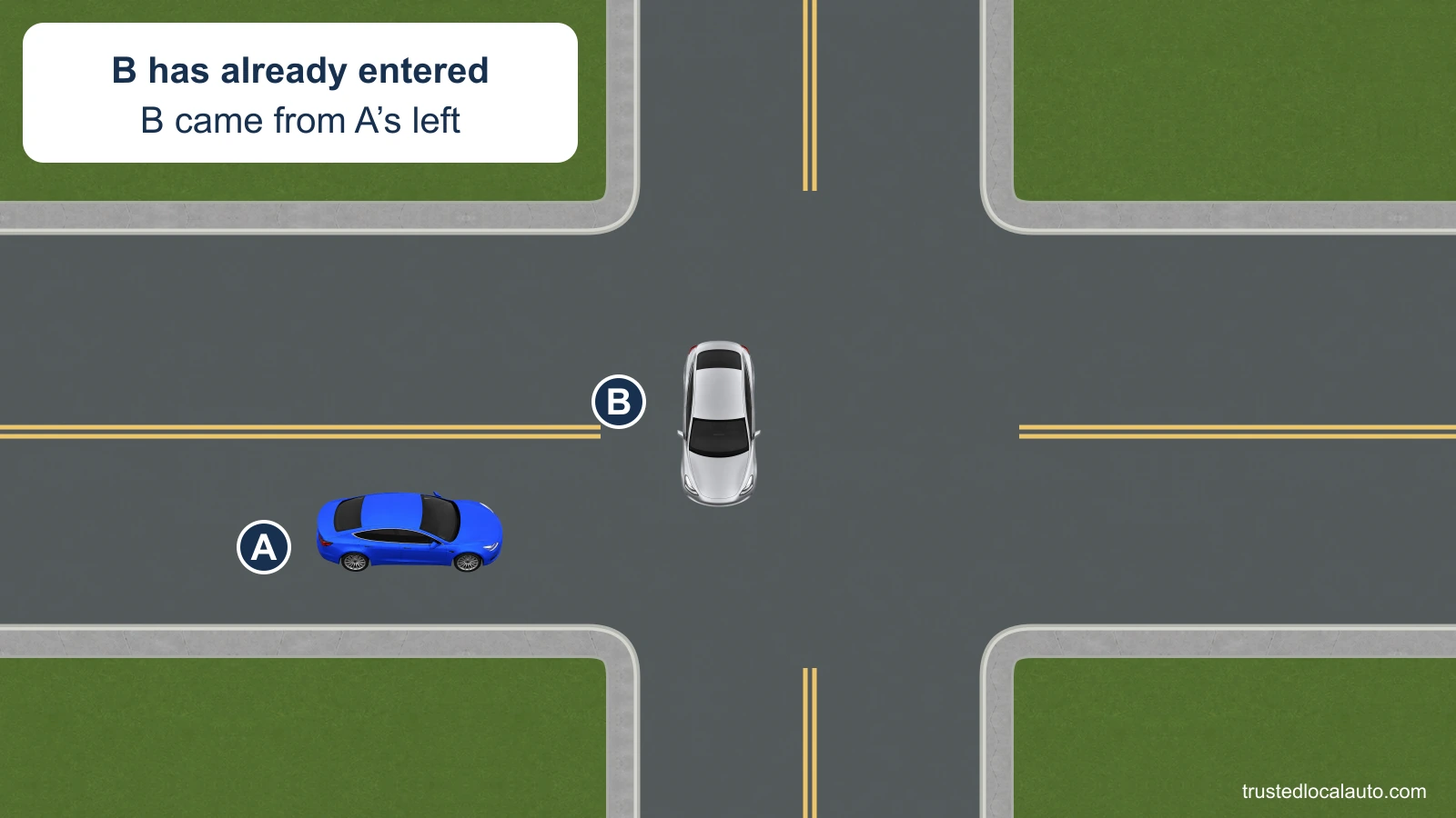 A approaches an uncontrolled intersection from the left of the image. B came from the road on A’s left and is already inside the intersection.
