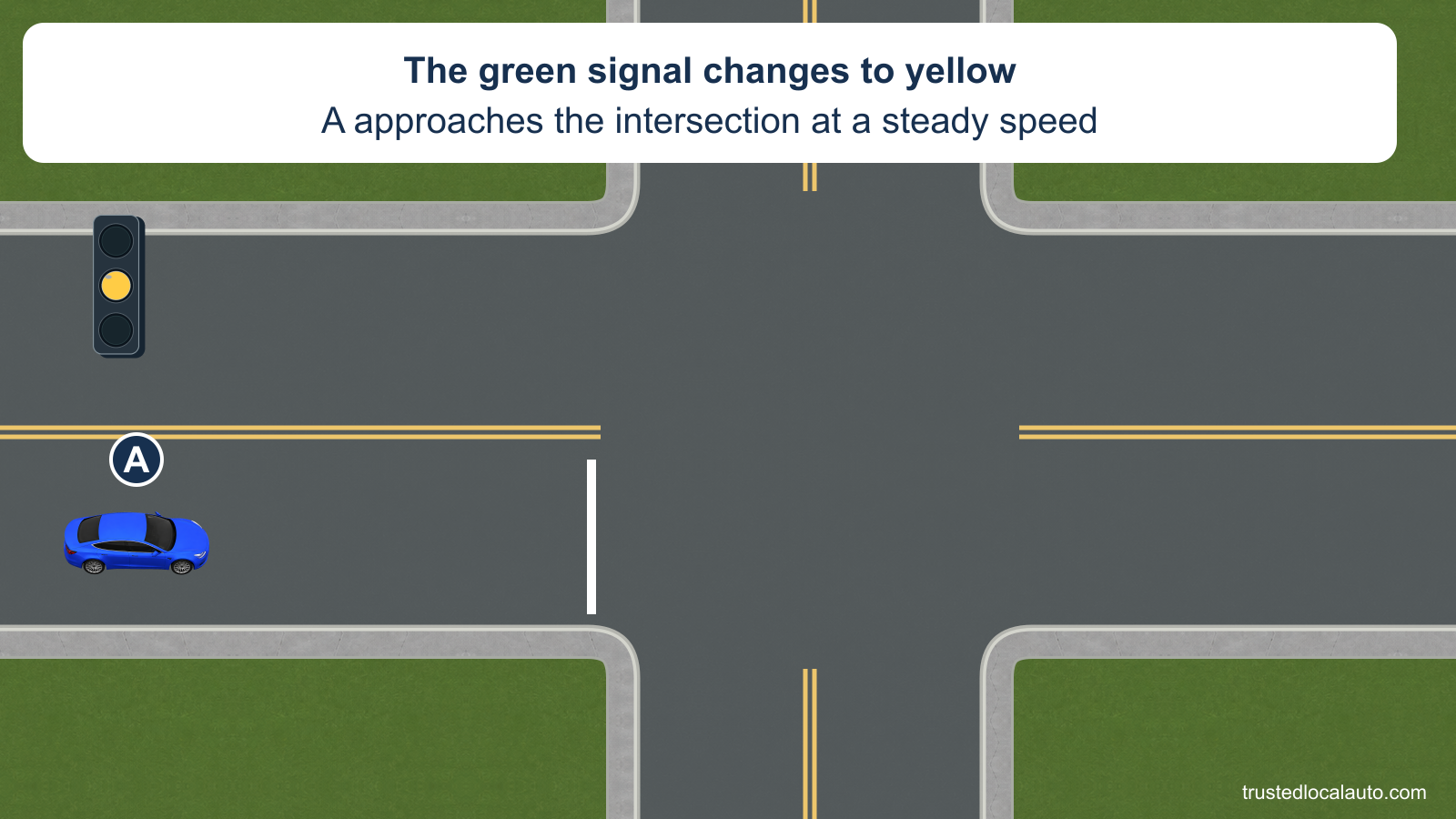 A approaches a yellow signal well before the intersection stop line. The card says the light has just changed from green.