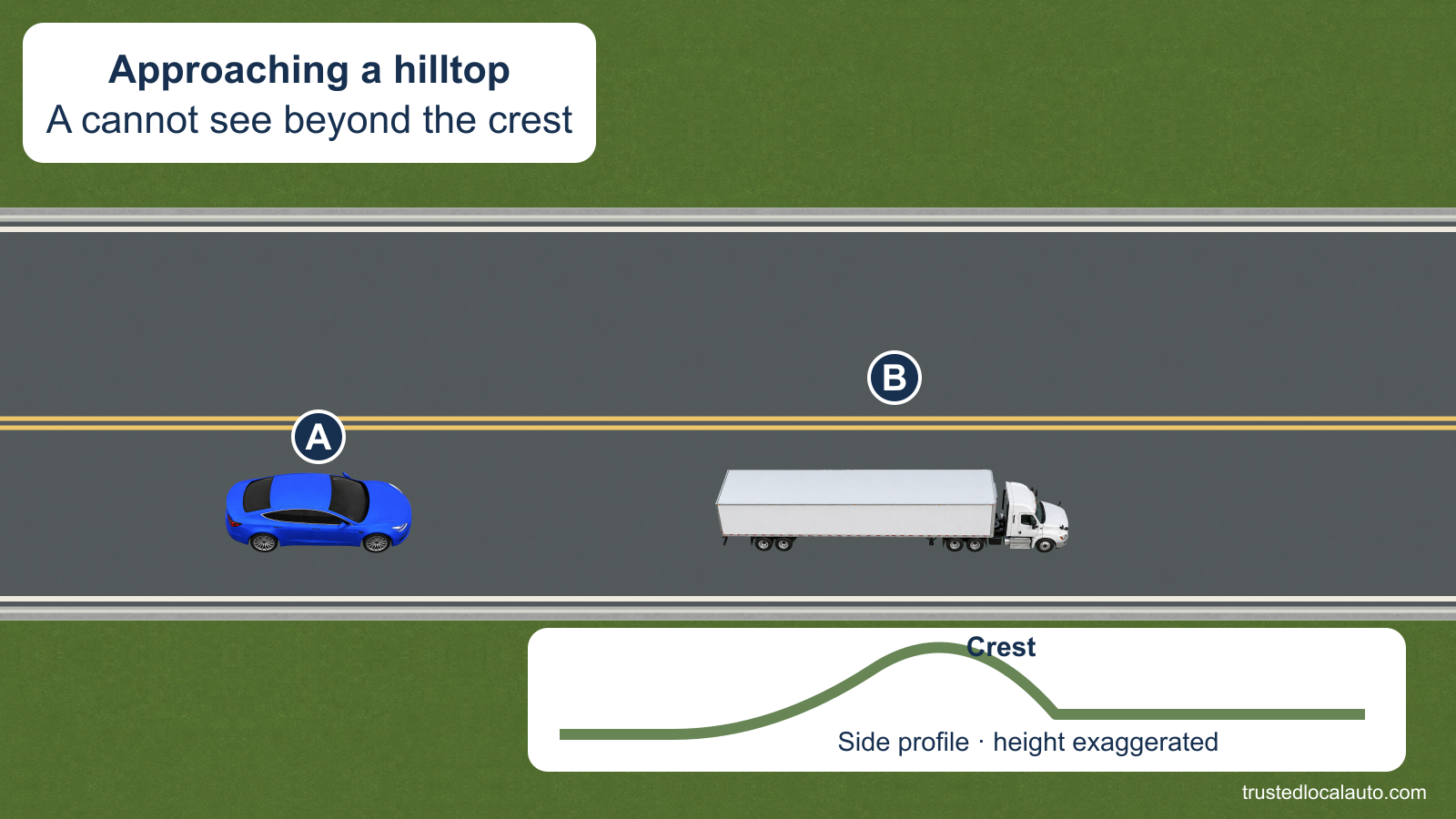 A follows a truck toward a hilltop. A side-profile inset shows the crest, and the card states that A cannot see beyond it.