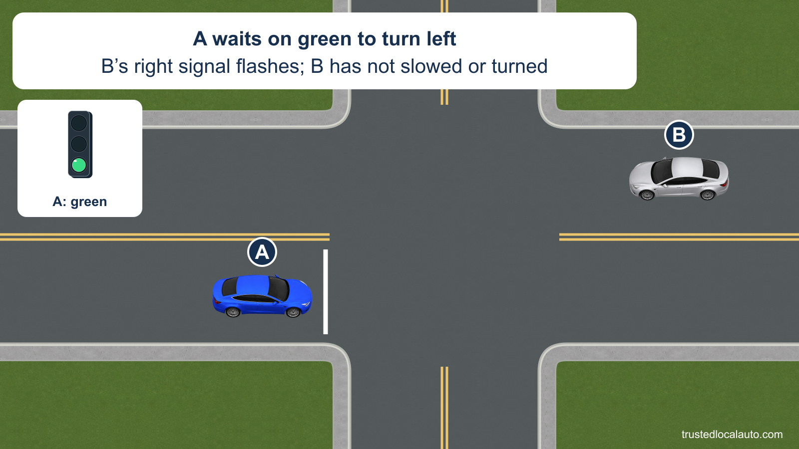 Blue A waits to turn left at a green signal. Silver B approaches in the opposite lane, still straight. The card states that B’s right signal flashes but B has not slowed or turned.