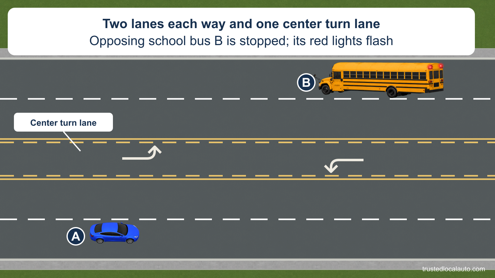 A street has two westbound lanes, two eastbound lanes and a painted center left-turn lane, with no physical median. Yellow school bus B is stopped westbound with red warning lamps flashing. Blue A approaches in the opposing outside lane, well before the answer stopping position. No stop mark or response instruction appears.