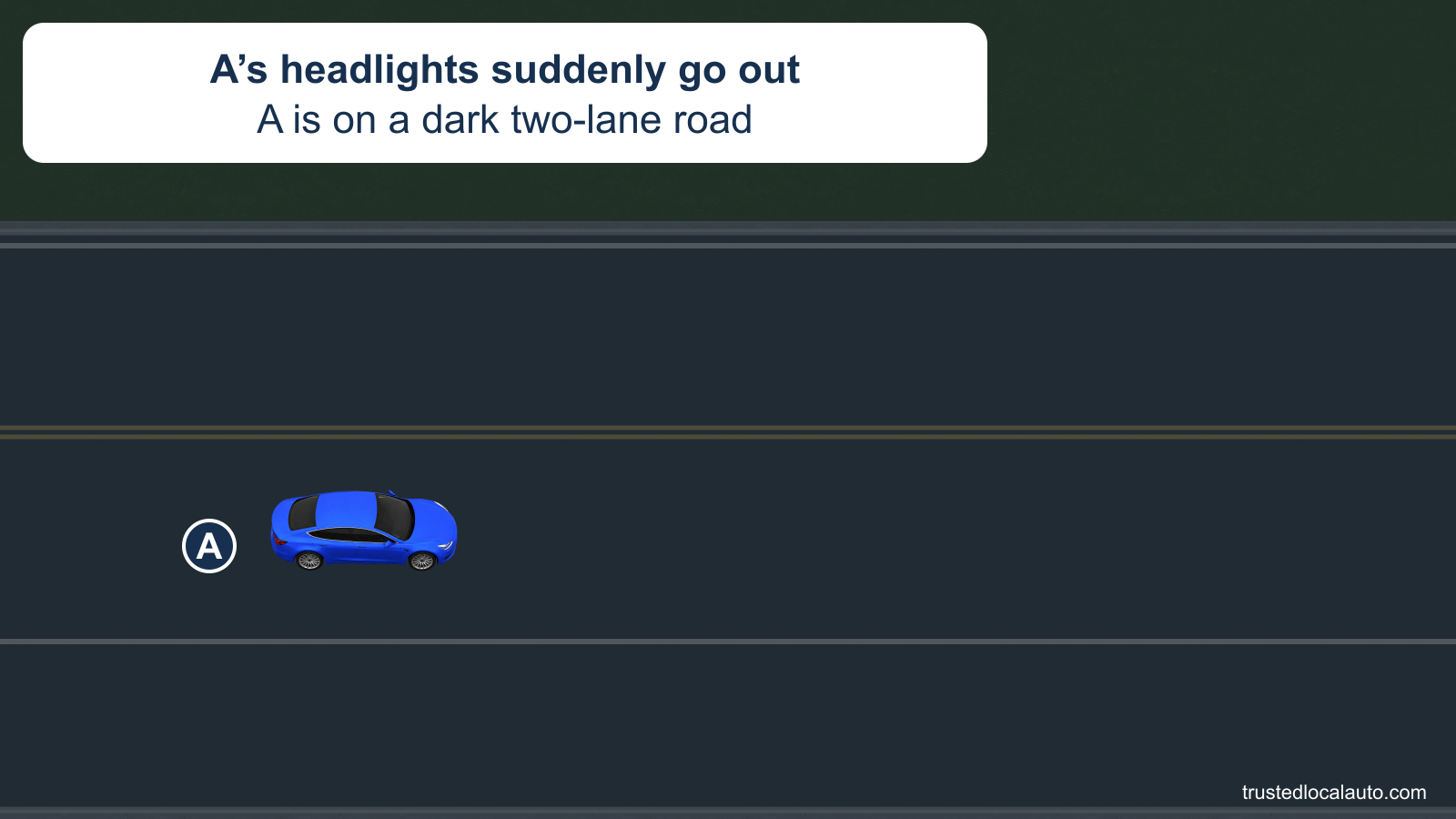 Blue A travels on a dark two-lane road after its headlights suddenly fail. No shoulder stop is already shown.