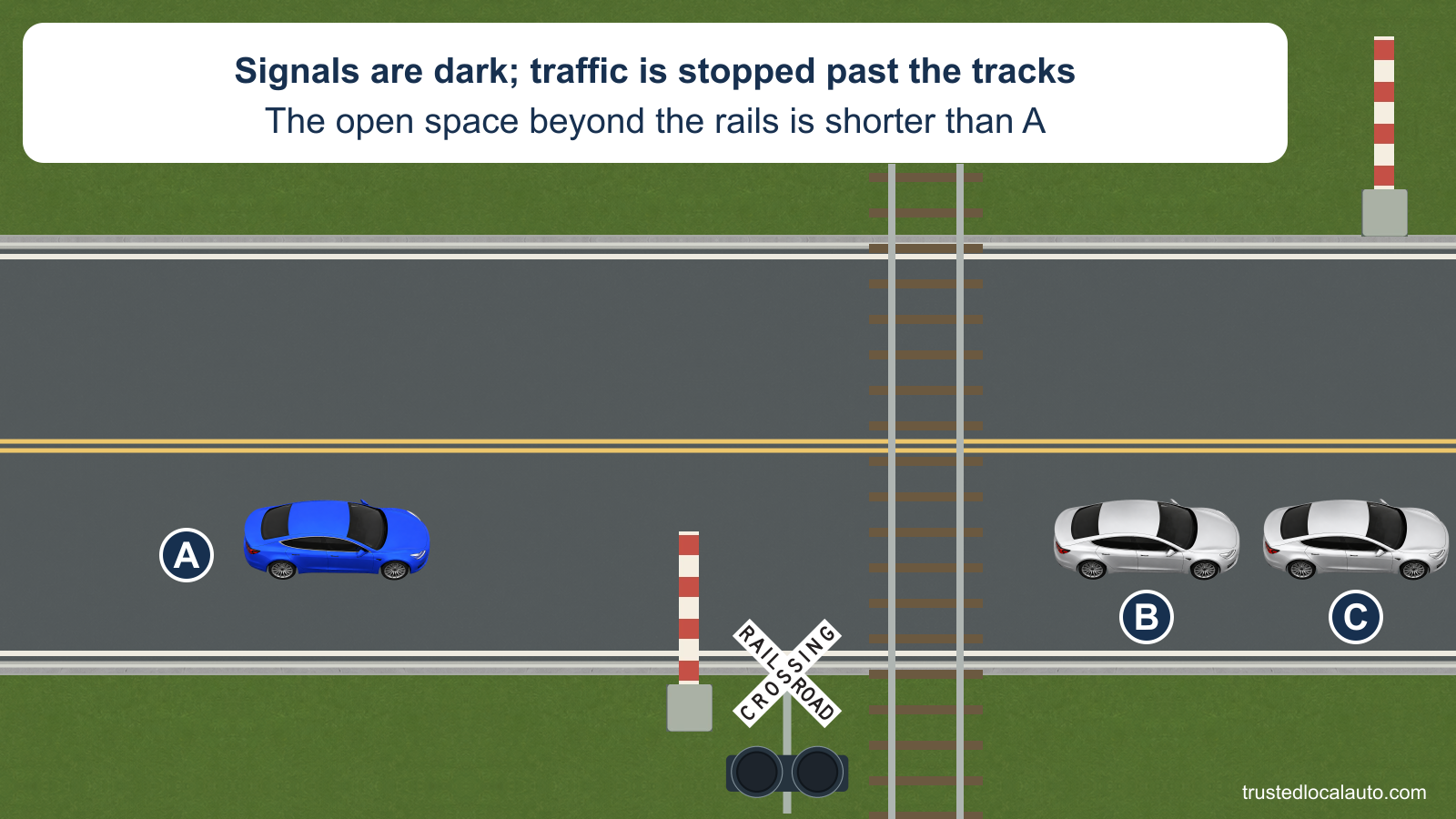 A approaches a railroad crossing with dark warning lamps and raised gates. Silver cars B and C are stopped beyond the rails, leaving a gap behind B that is shorter than A; the question shows no stopping mark or route.