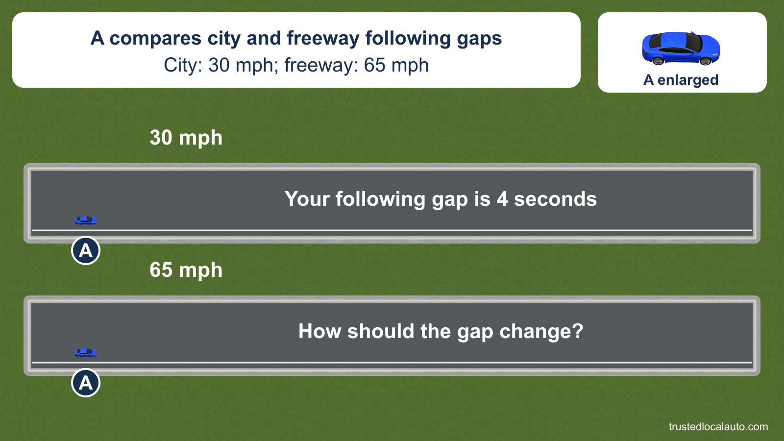 Two road-strip panels give the stem’s speeds, 30 mph and 65 mph. The city panel states a 4-second gap; neither panel displays a chosen following-car position.
