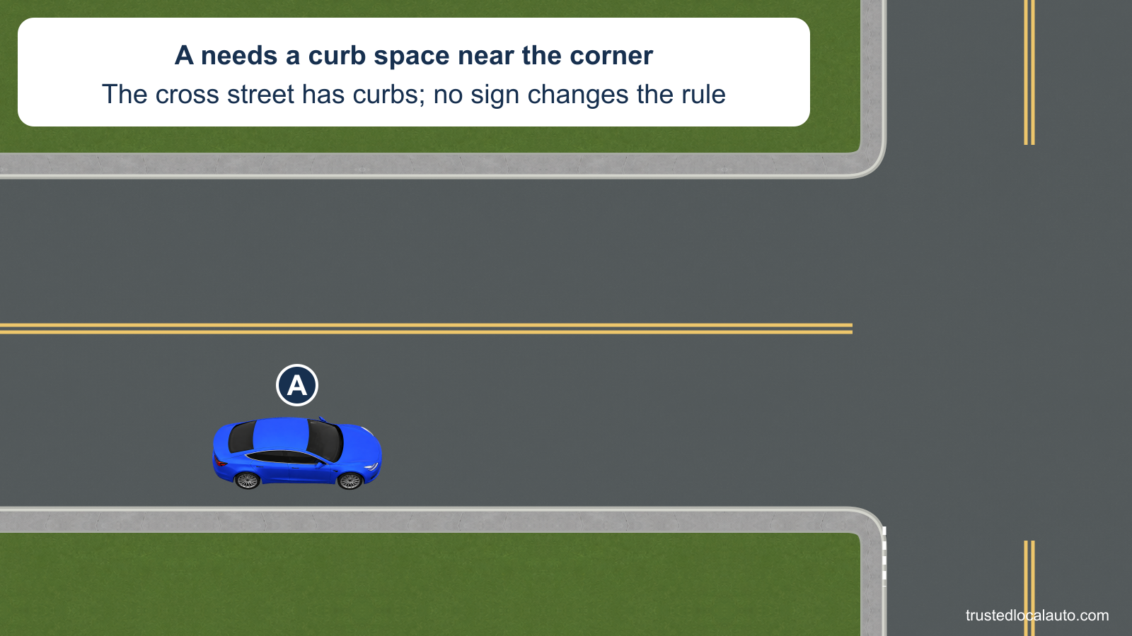 A approaches a curb space near an intersection. Both streets have curbs, and a short dashed reference extends the cross street’s near curb line; no parking distance is given in the question image.