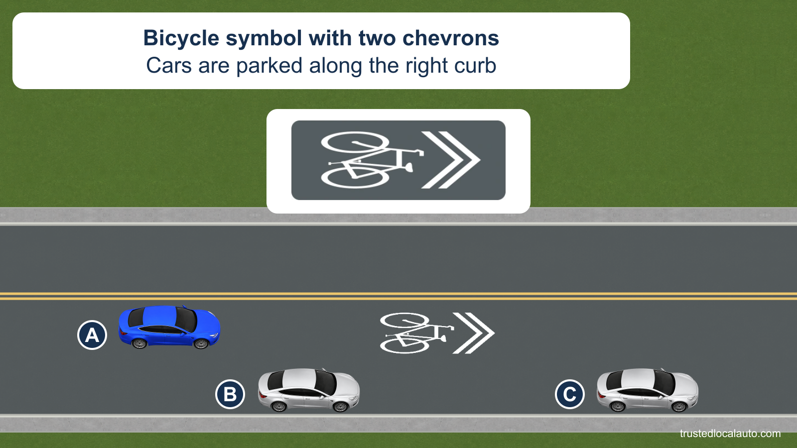 Blue car A approaches a white bicycle symbol and two chevrons painted in the middle of a city traffic lane. Silver cars B and C are parked along the right curb, and an enlarged detail shows the pavement symbol.