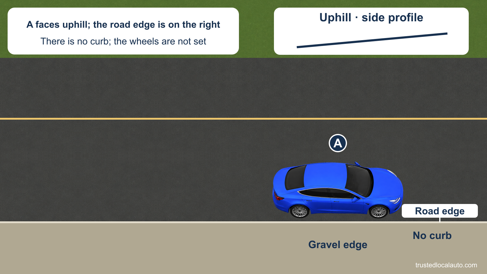 A faces uphill beside the right edge of a road without a curb. The car is on pavement, with the gravel edge below it on its right. Its wheels are not yet set; an inset shows the uphill slope.