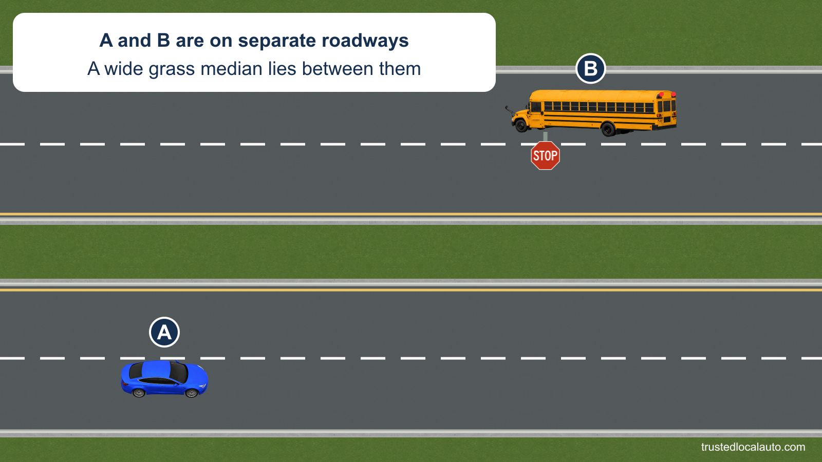 A travels on one roadway of a four-lane highway. A broad grass median separates it from school bus B stopped with red lights flashing on the opposite roadway.