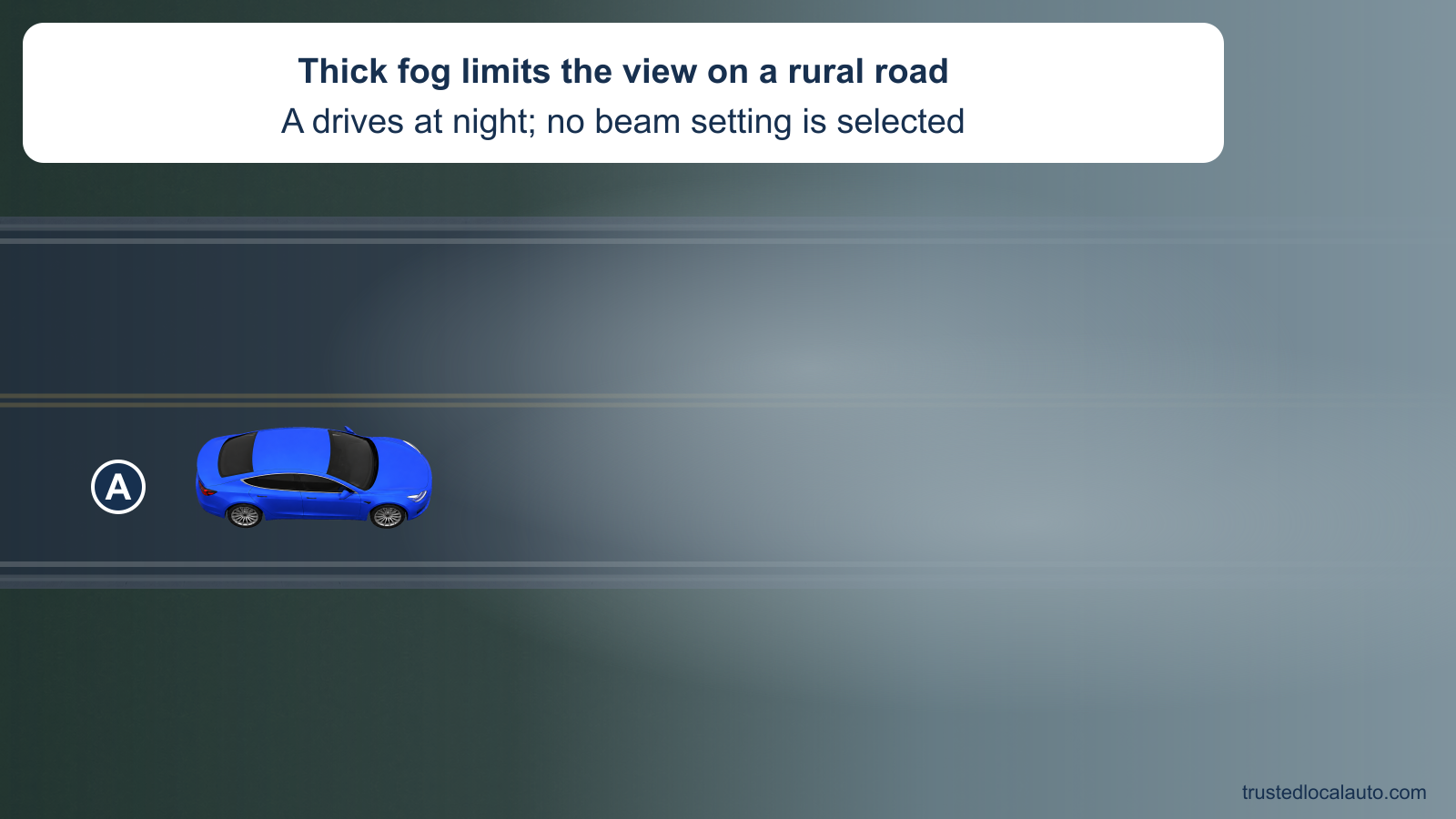 Blue A is on a rural two-way road at night. Thick fog obscures the road ahead. No beam setting or route is selected.