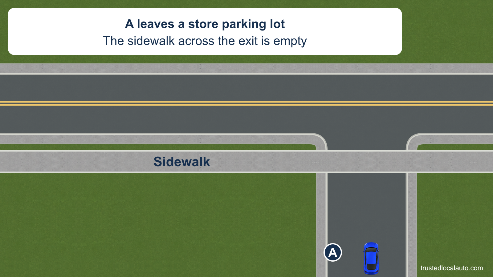 A approaches the exit from a store parking lot. An empty sidewalk crosses the exit before the street, and A is well back from it. No stop mark is present.