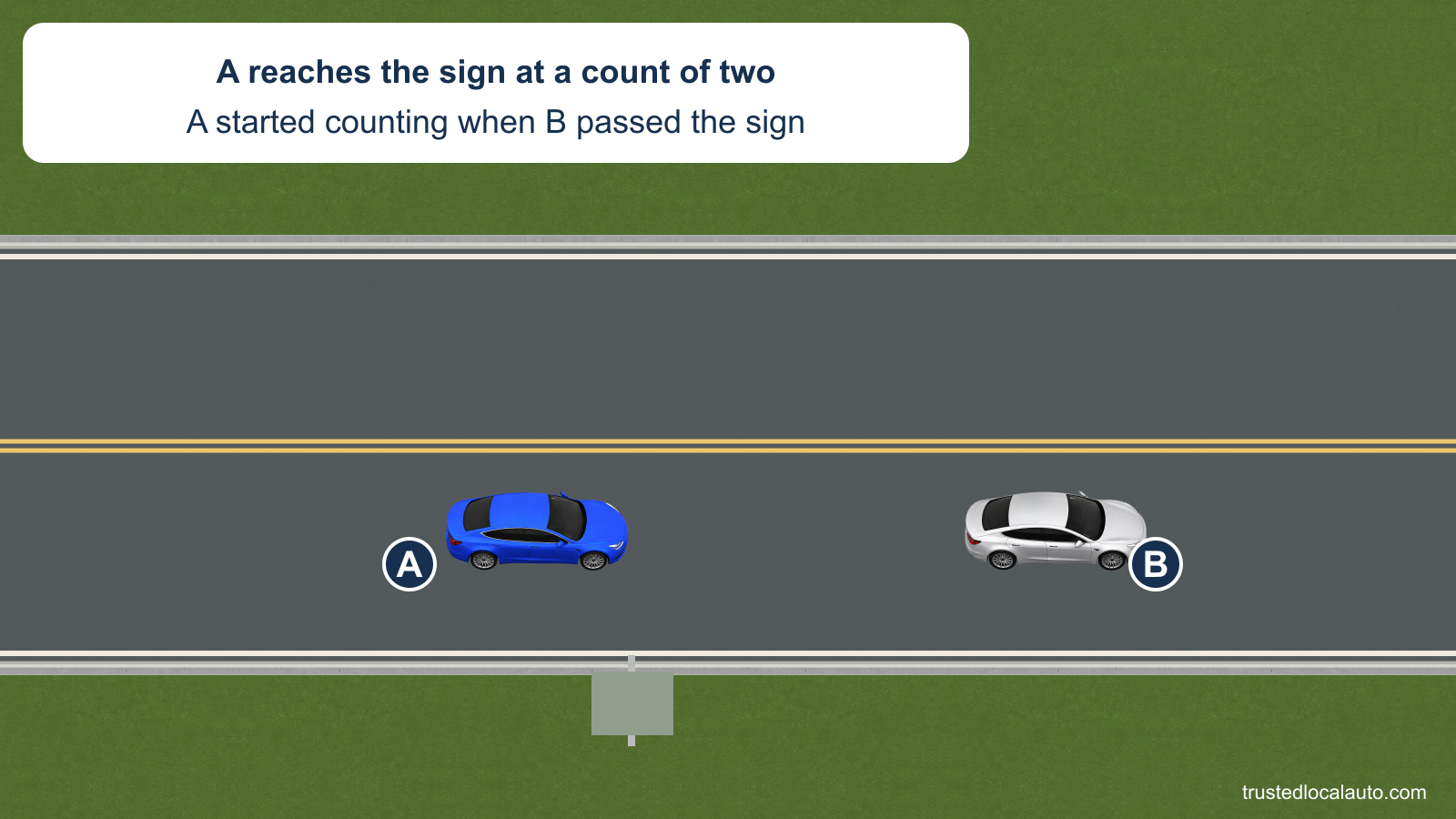 A follows B along a dry road, beside a fixed roadside sign. The card states that A reaches the sign at a count of two after B passed it; no safe interval is shown.