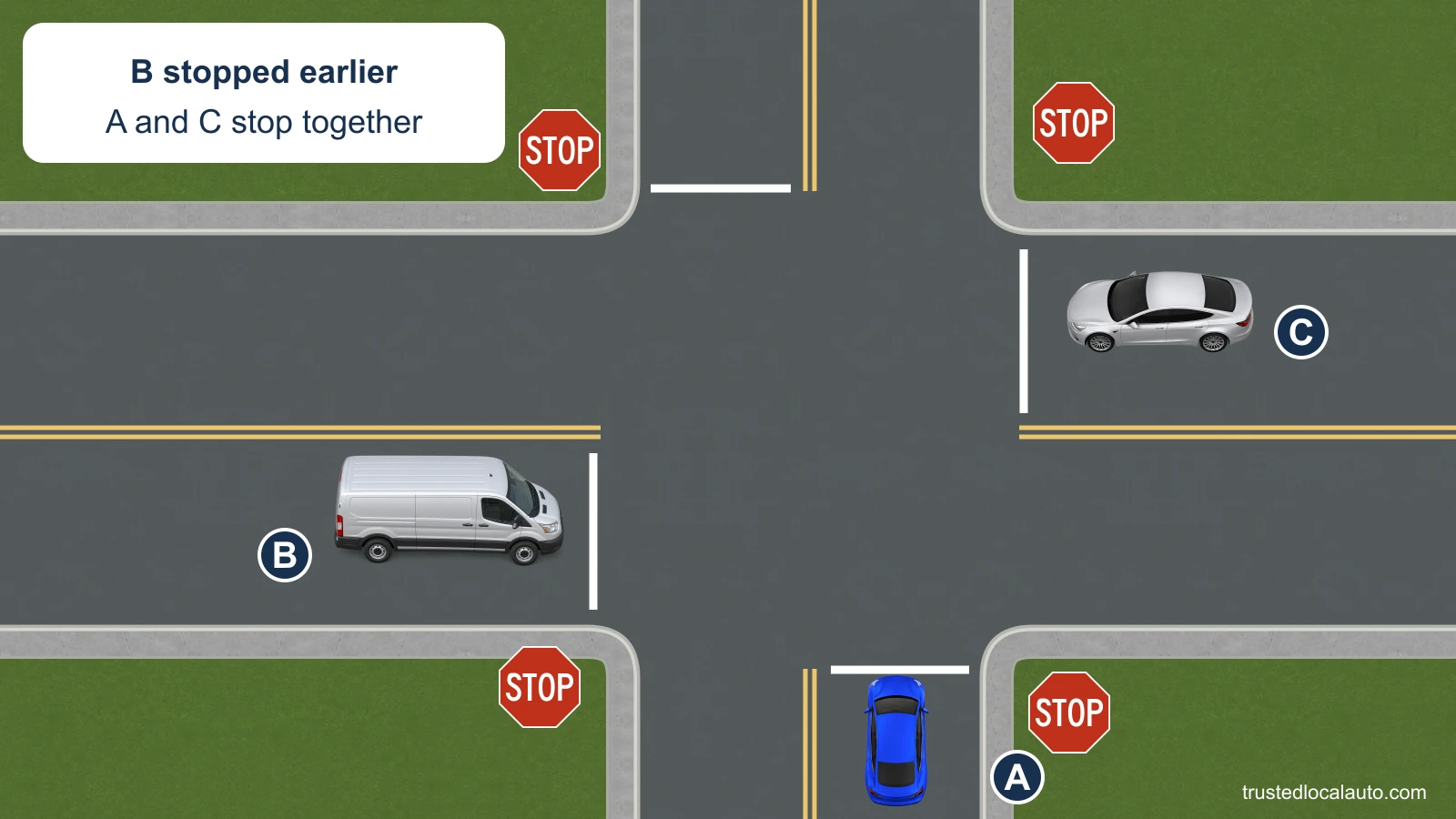 Blue A faces north at the south stop line. White/silver van B faces east on A’s left, and silver car C faces west on A’s right. Four STOP faces control the approaches. The card gives arrival facts only: B stopped earlier; A and C stop together.