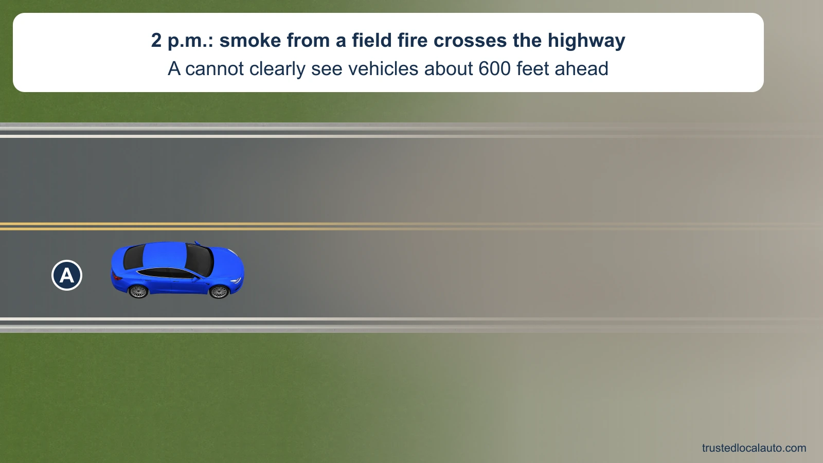 A approaches thick gray-brown smoke drifting across a two-lane highway in daylight. The road markings fade from view; the card states 2 p.m. and that vehicles about 600 feet ahead cannot be seen clearly.