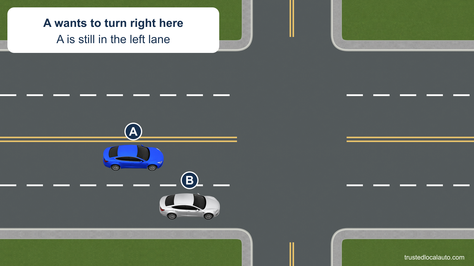 A approaches a junction in the left of two lanes on its side of a four-lane city street. B occupies the adjacent right lane.